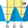 Nismeni Cove tide chart for Wednesday, August 10, 2022