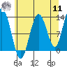 Nismeni Cove tide chart for Thursday, August 11, 2022
