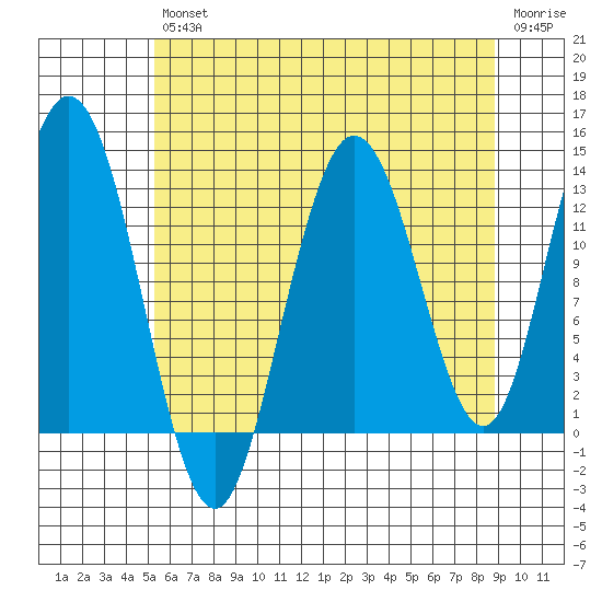 Nismeni Cove tide chart for Friday, August 12, 2022