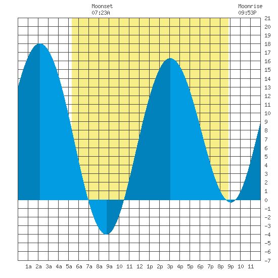 Nismeni Cove tide chart for Saturday, August 13, 2022