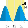 Nismeni Cove tide chart for Tuesday, August 16, 2022