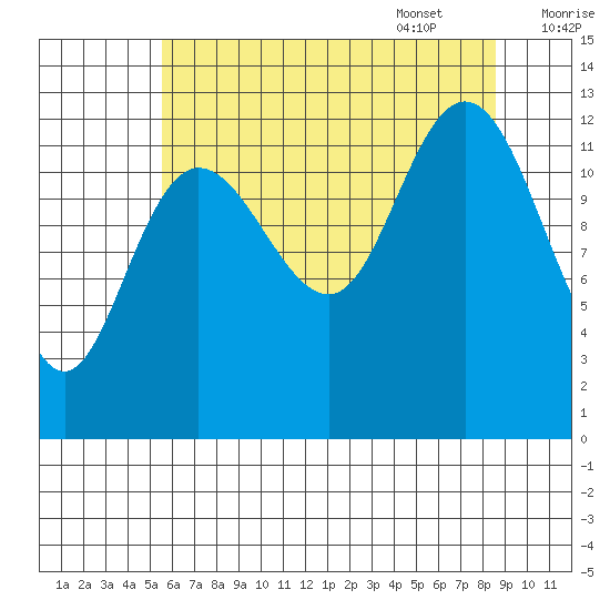 Nismeni Cove tide chart for Friday, August 19, 2022