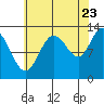 Nismeni Cove tide chart for Tuesday, August 23, 2022