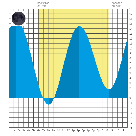 Nismeni Cove tide chart for Saturday, August 27, 2022