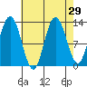 Nismeni Cove tide chart for Monday, August 29, 2022