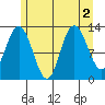 Nismeni Cove tide chart for Tuesday, August 2, 2022