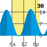 Nismeni Cove tide chart for Tuesday, August 30, 2022
