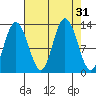 Nismeni Cove tide chart for Wednesday, August 31, 2022