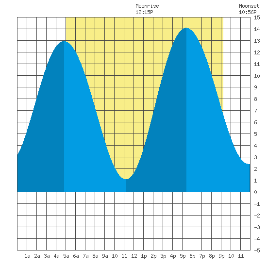 Nismeni Cove tide chart for Wednesday, August 3, 2022