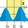 Nismeni Cove tide chart for Wednesday, August 3, 2022
