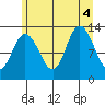 Nismeni Cove tide chart for Thursday, August 4, 2022