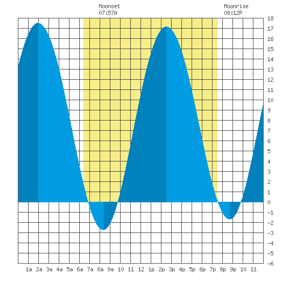 Nismeni Cove tide chart for Sunday, September 11, 2022