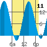 Nismeni Cove tide chart for Sunday, September 11, 2022