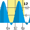 Nismeni Cove tide chart for Monday, September 12, 2022