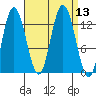 Nismeni Cove tide chart for Tuesday, September 13, 2022