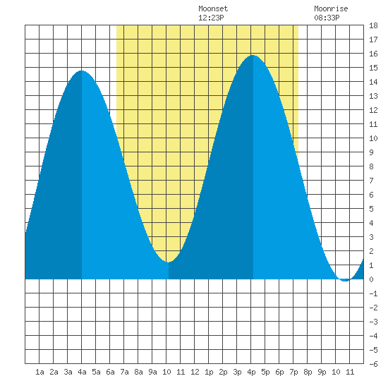 Nismeni Cove tide chart for Wednesday, September 14, 2022