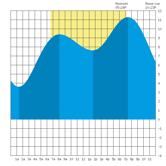 Nismeni Cove tide chart for Sunday, September 18, 2022