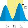Nismeni Cove tide chart for Thursday, September 1, 2022