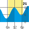 Nismeni Cove tide chart for Wednesday, September 21, 2022