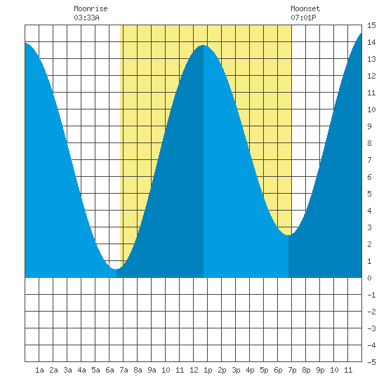 Nismeni Cove tide chart for Friday, September 23, 2022