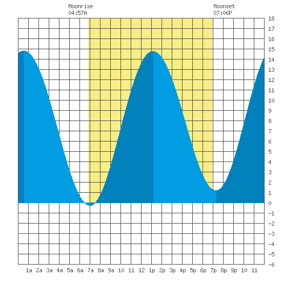 Nismeni Cove tide chart for Saturday, September 24, 2022