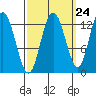 Nismeni Cove tide chart for Saturday, September 24, 2022