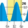 Nismeni Cove tide chart for Monday, September 26, 2022