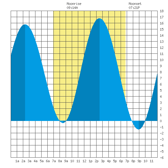 Nismeni Cove tide chart for Tuesday, September 27, 2022