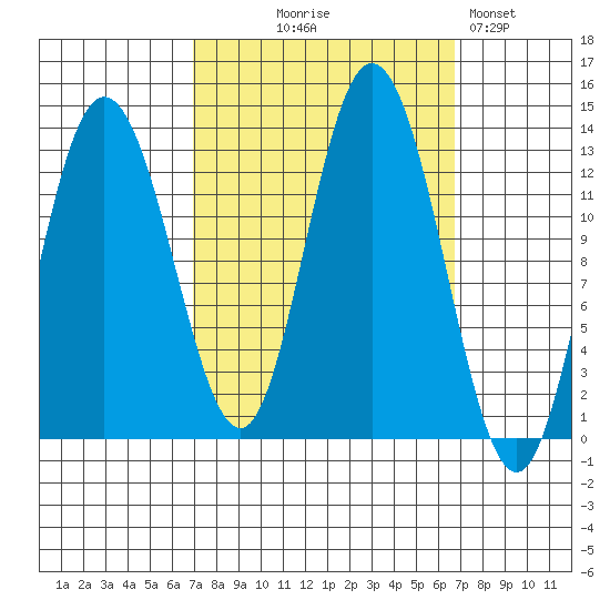 Nismeni Cove tide chart for Wednesday, September 28, 2022