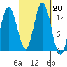 Nismeni Cove tide chart for Wednesday, September 28, 2022
