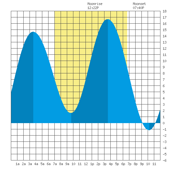 Nismeni Cove tide chart for Thursday, September 29, 2022