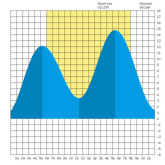 Nismeni Cove tide chart for Friday, September 2, 2022
