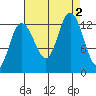 Nismeni Cove tide chart for Friday, September 2, 2022
