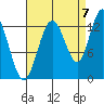 Nismeni Cove tide chart for Wednesday, September 7, 2022