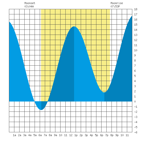 Nismeni Cove tide chart for Thursday, September 8, 2022