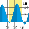 Nismeni Cove tide chart for Monday, October 10, 2022