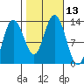 Nismeni Cove tide chart for Thursday, October 13, 2022