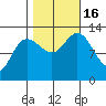 Nismeni Cove tide chart for Sunday, October 16, 2022