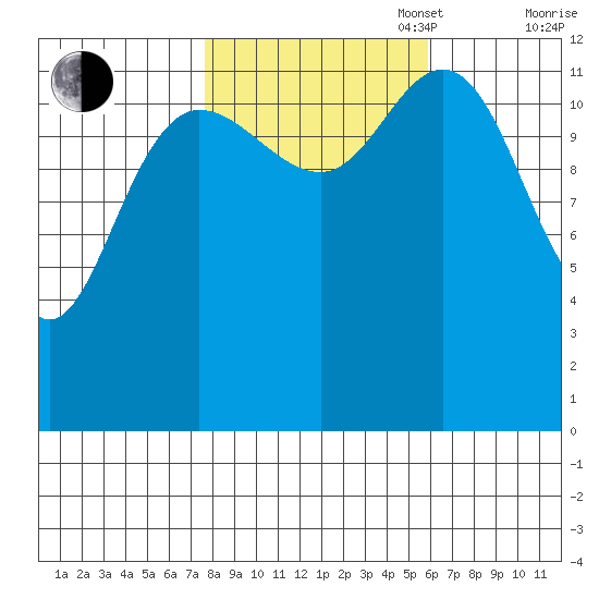 Nismeni Cove tide chart for Monday, October 17, 2022