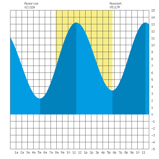 Nismeni Cove tide chart for Friday, October 21, 2022