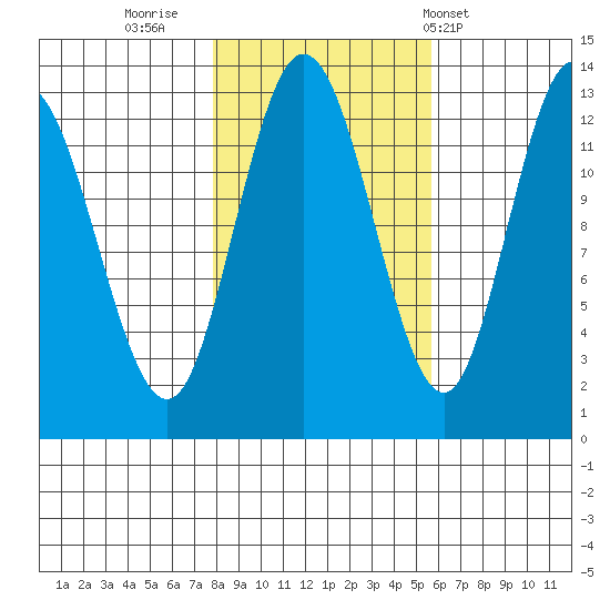 Nismeni Cove tide chart for Saturday, October 22, 2022