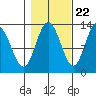 Nismeni Cove tide chart for Saturday, October 22, 2022