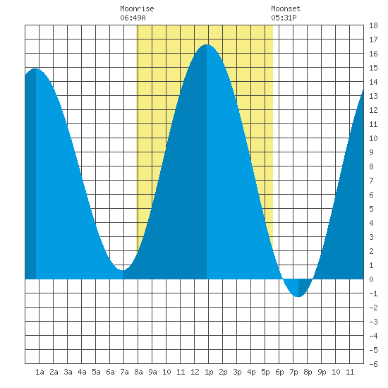 Nismeni Cove tide chart for Monday, October 24, 2022