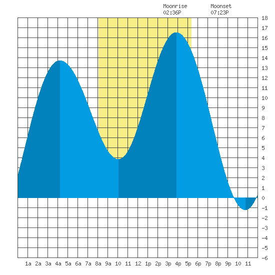 Nismeni Cove tide chart for Saturday, October 29, 2022