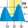 Nismeni Cove tide chart for Saturday, October 29, 2022