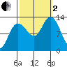 Nismeni Cove tide chart for Sunday, October 2, 2022