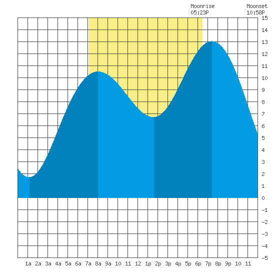 Nismeni Cove tide chart for Monday, October 3, 2022