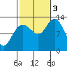 Nismeni Cove tide chart for Monday, October 3, 2022