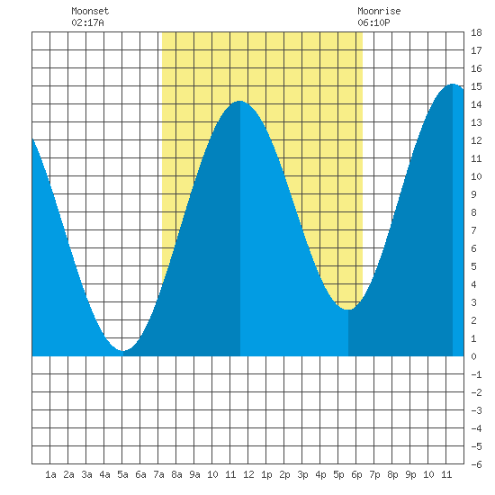 Nismeni Cove tide chart for Thursday, October 6, 2022