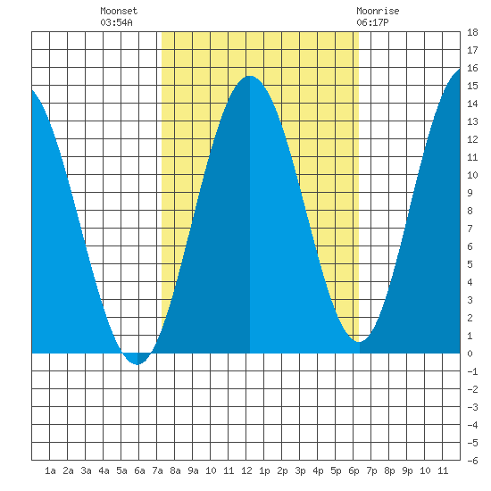 Nismeni Cove tide chart for Friday, October 7, 2022